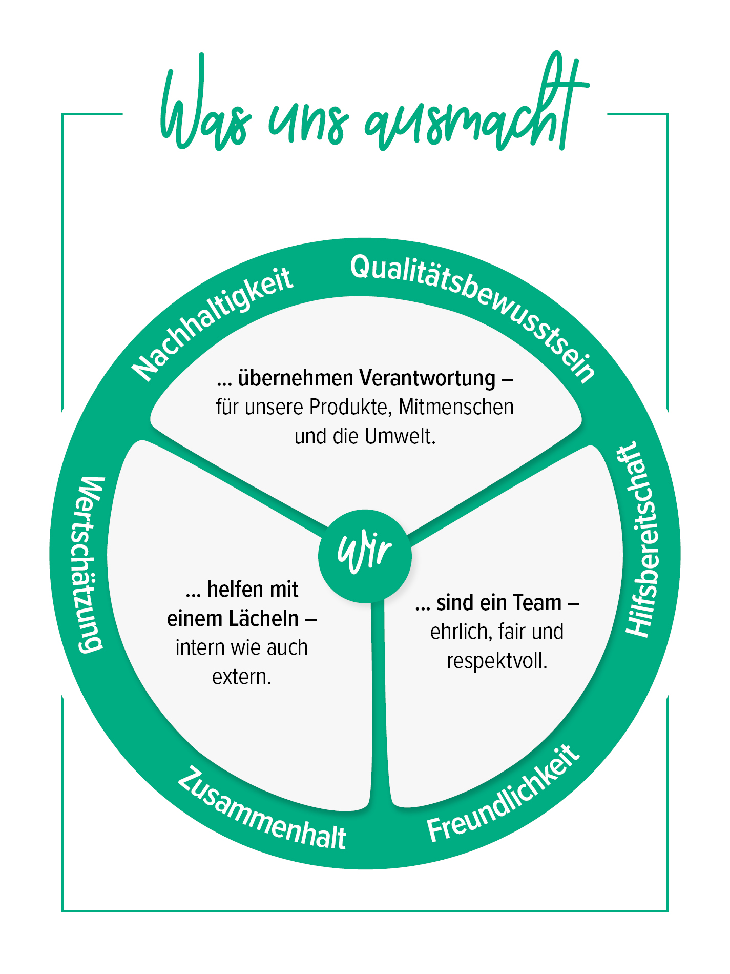 Kreis-Grafik mit dem Titel „Was uns ausmacht“. Im äußeren Rand des Kreises befinden sich insgesamt 6 Schlagworte, die die Werte des Unternehmens wiedergeben.      Das Innere des Kreises teilt sich in insgesamt drei Segmente. In jedem steht ein kurzer Satz, der jeweils zwei der Werte zusammenfasst: Freundlichkeit und Hilfsbereitschaft, Wertschätzung und Zusammenhalt, Nachhaltigkeit und Qualitätsbewusstsein. In der Mitte des Kreises steht ein "Wir" als verbindendes Element der Segmente und Start der sich darin befindenden Sätze. 