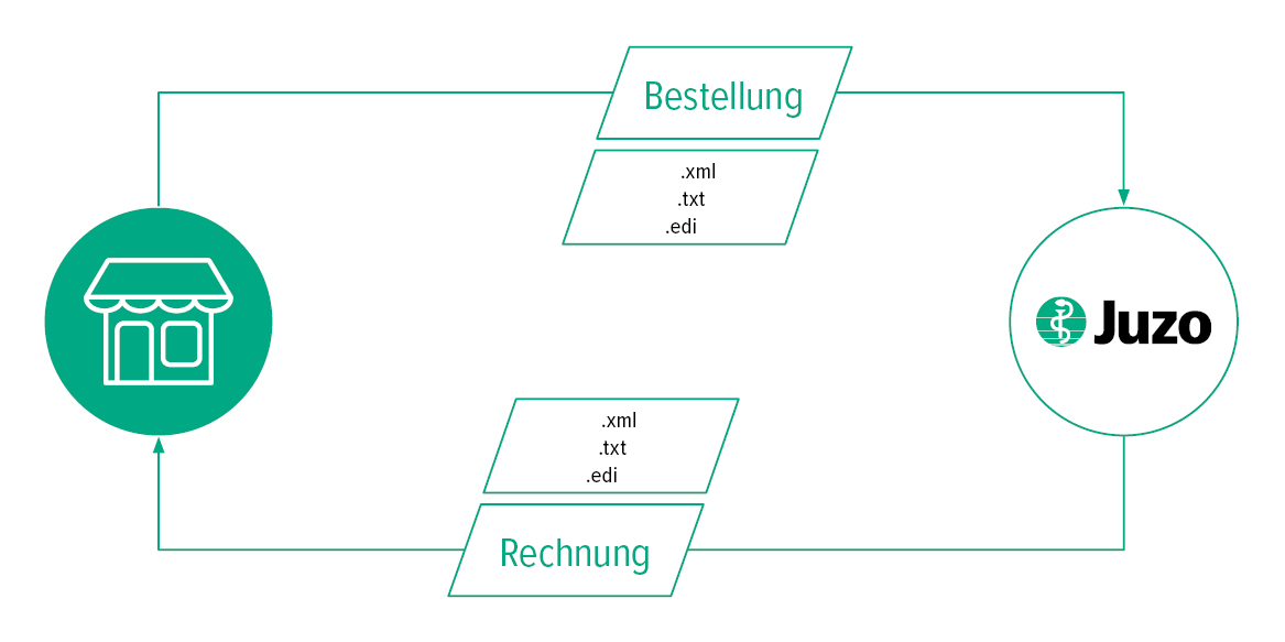 Bestellprozess via EDI Bestellprozess via EDI